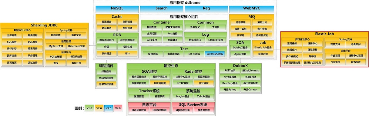 ddframe演进图