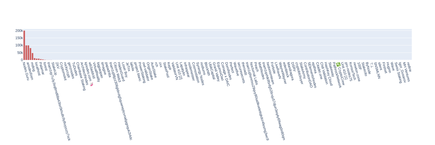 Voting Power Distribution