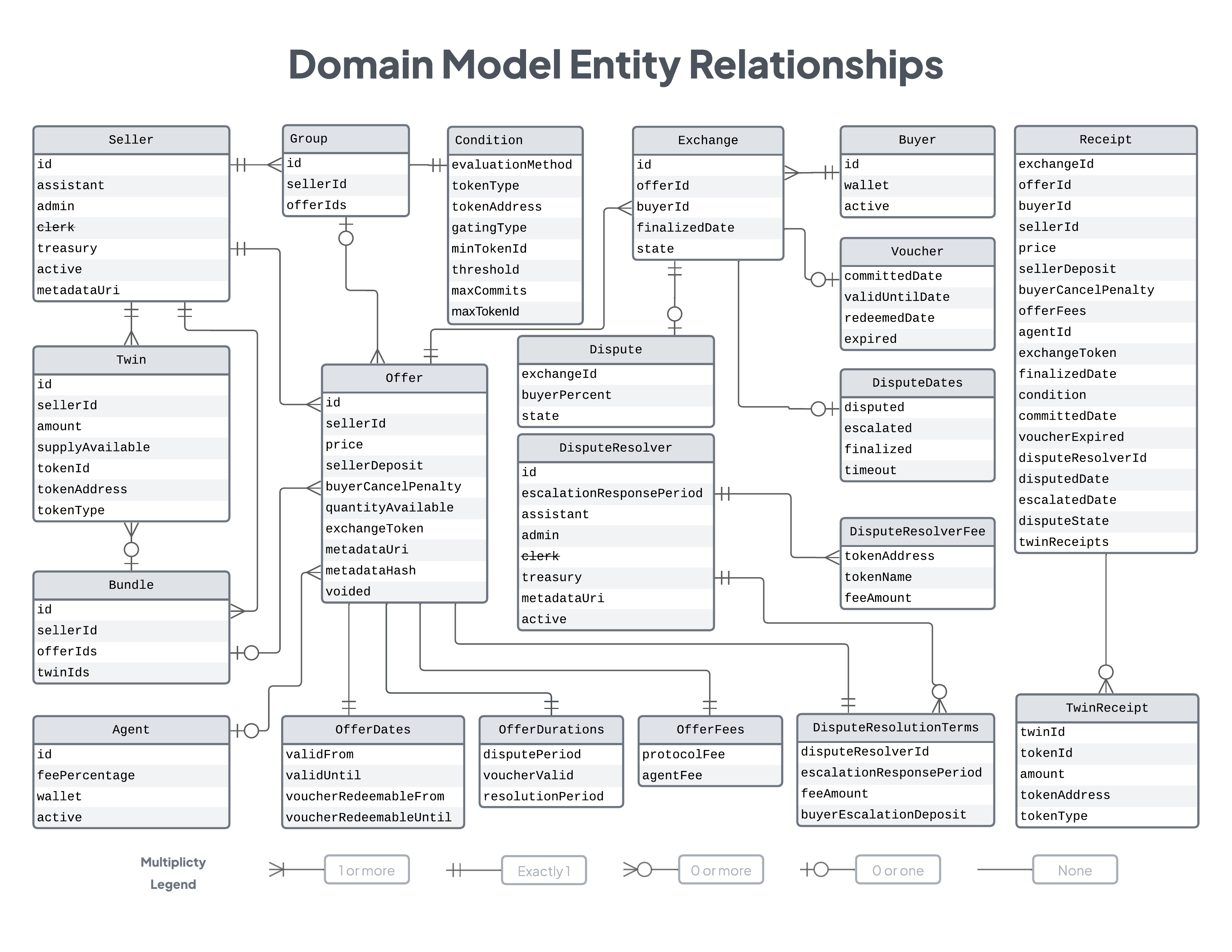 Entity Relationships