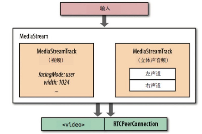 WebRTC structure