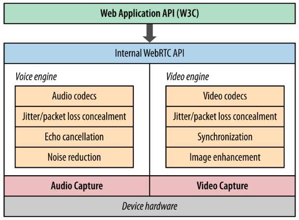 WebRTC structure