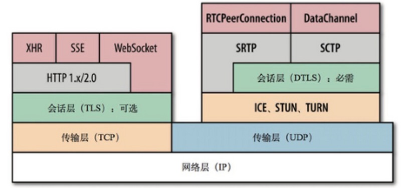 WebRTC structure