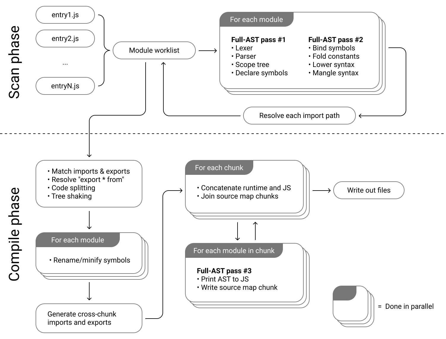 Diagram of build pipeline