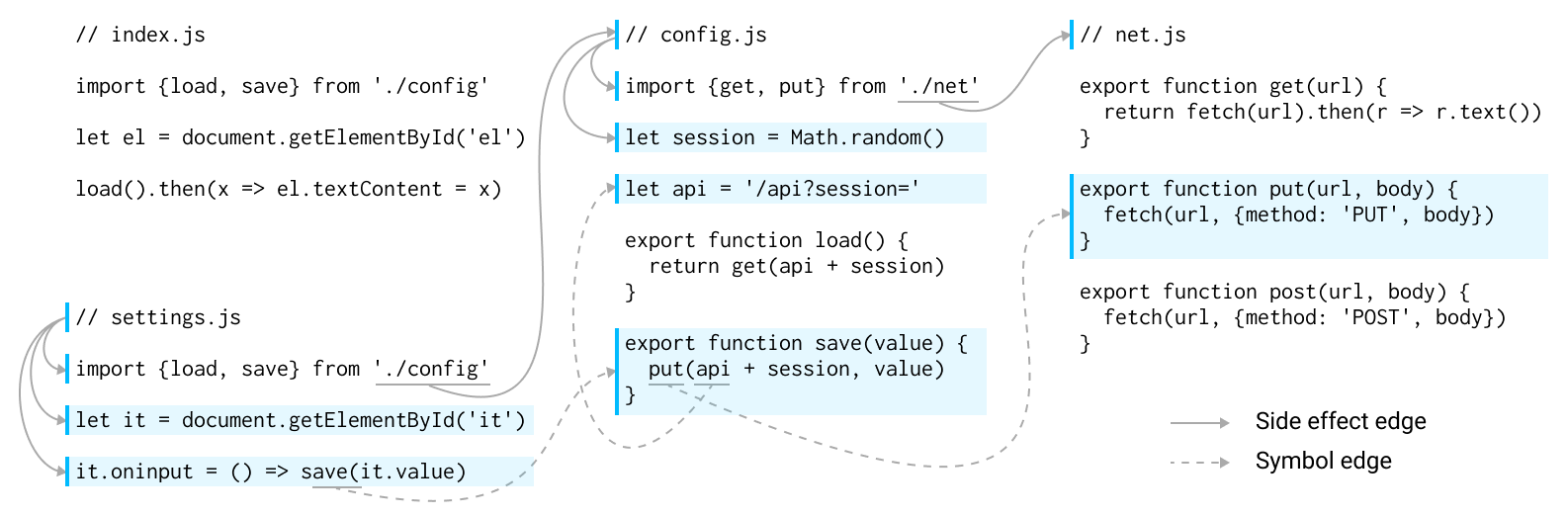 Diagram of code splitting