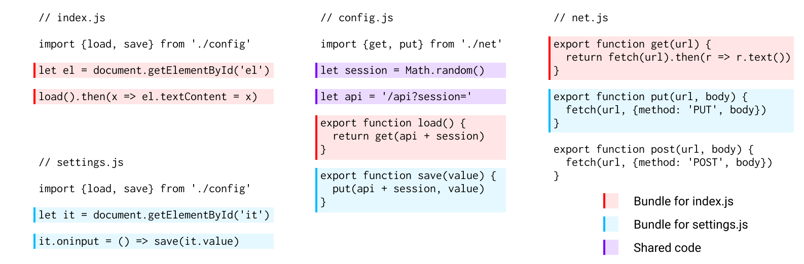 Diagram of code splitting