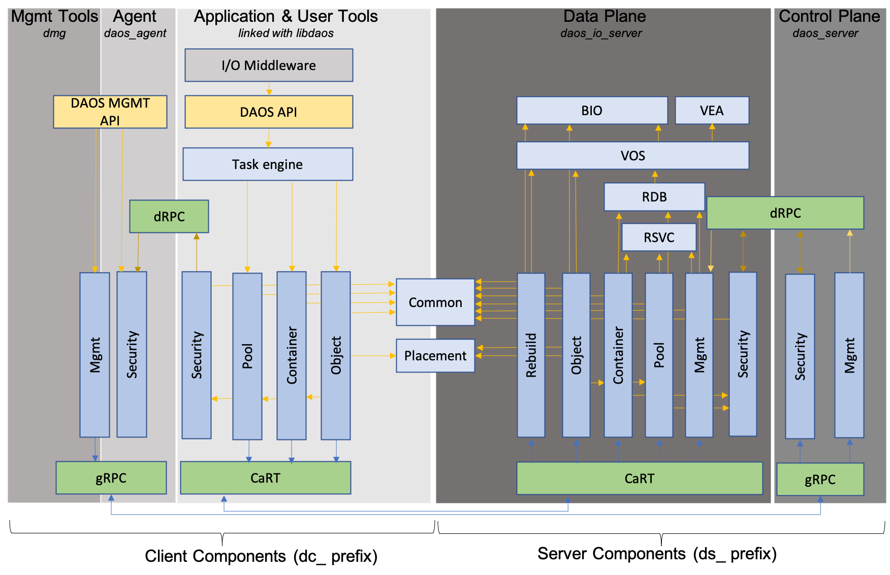 DAOS Internal Layering