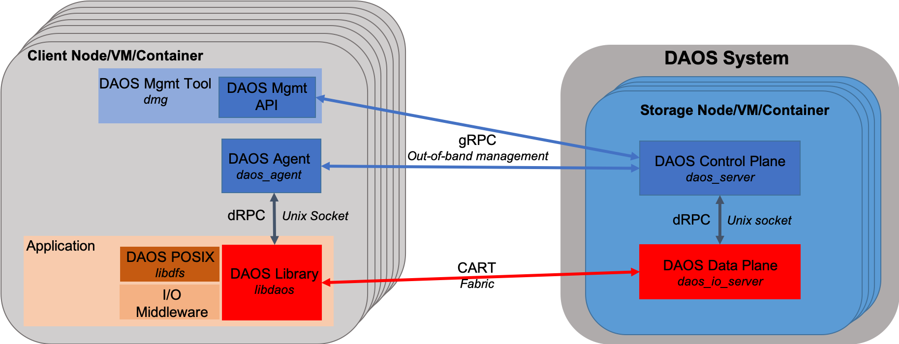 DAOS SDS Components