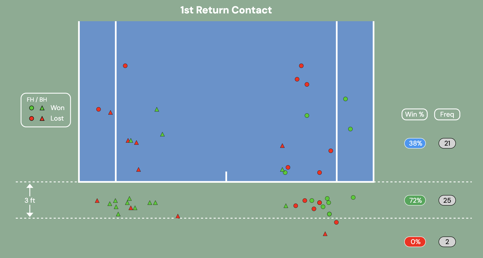 Return of Serve Contact Points