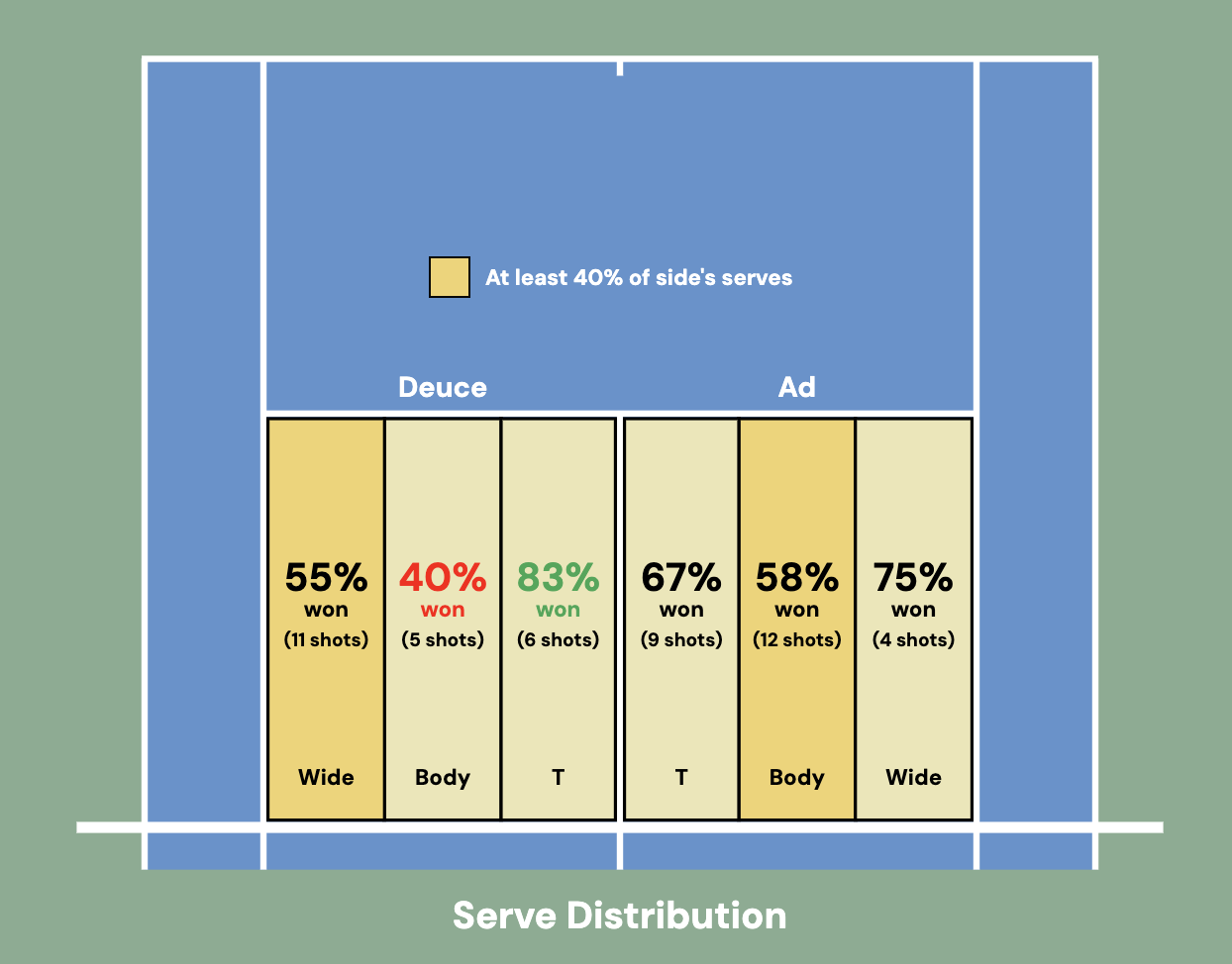 Serve Distribution