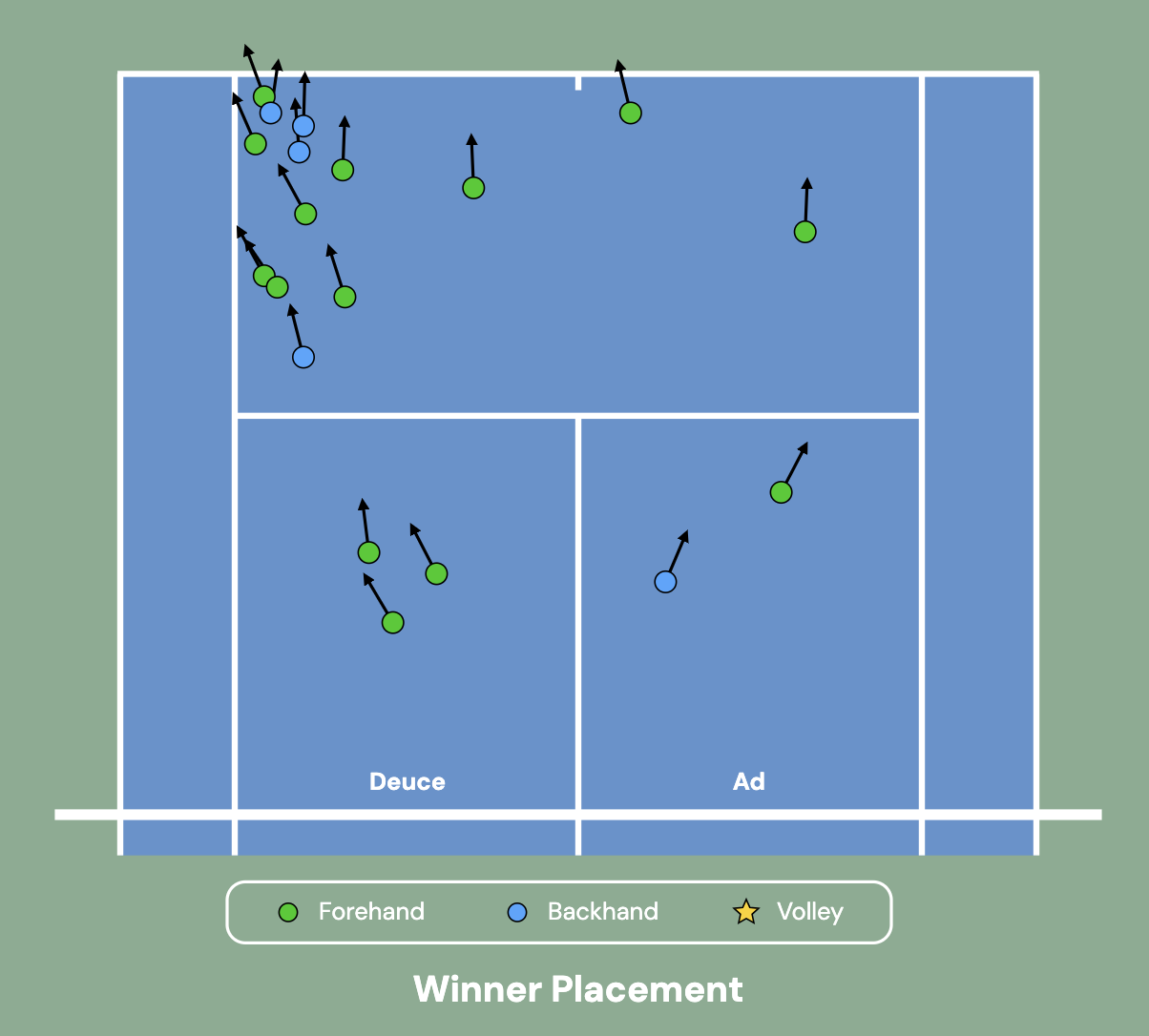 Direction of Winner Shots