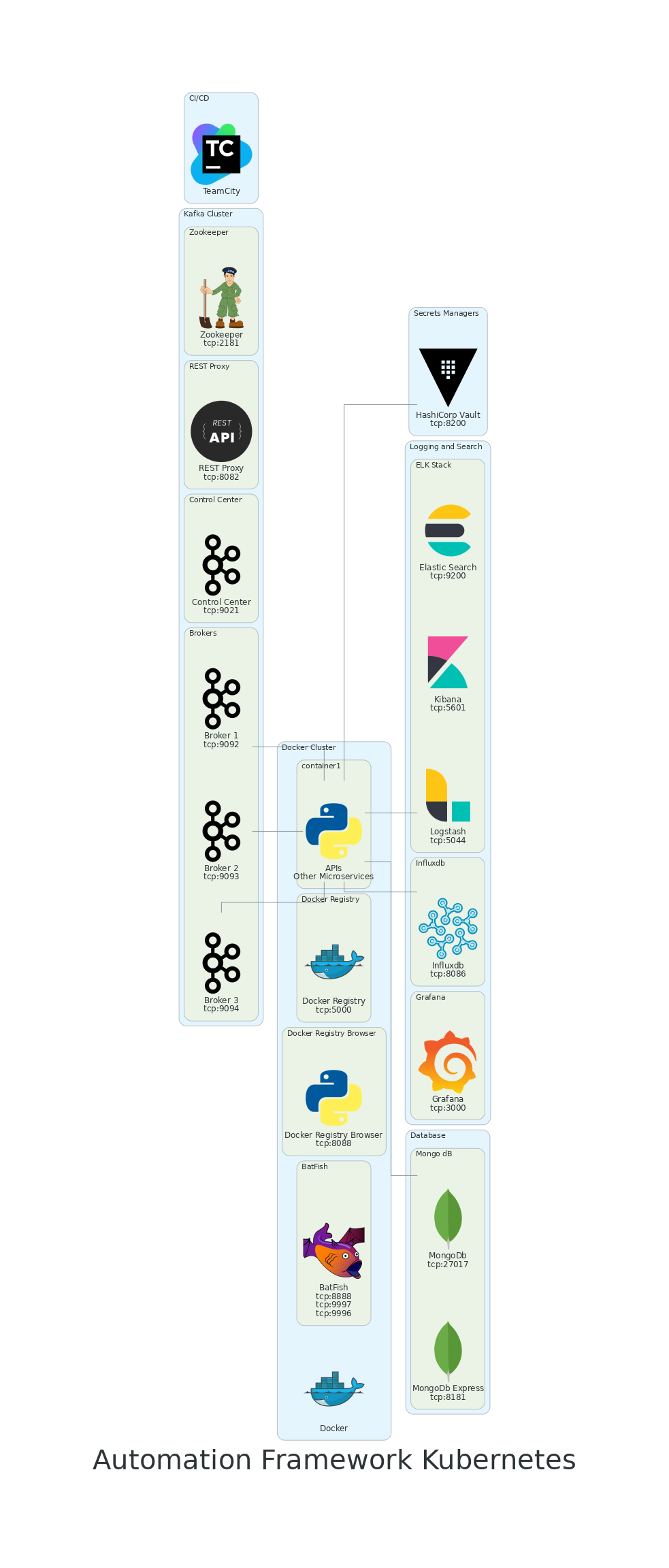 Automation Framework Compose