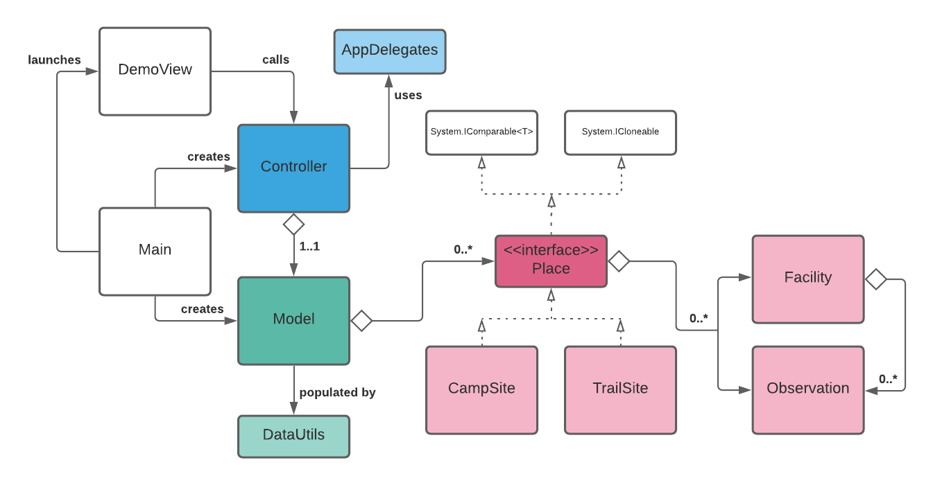 Current class diagram