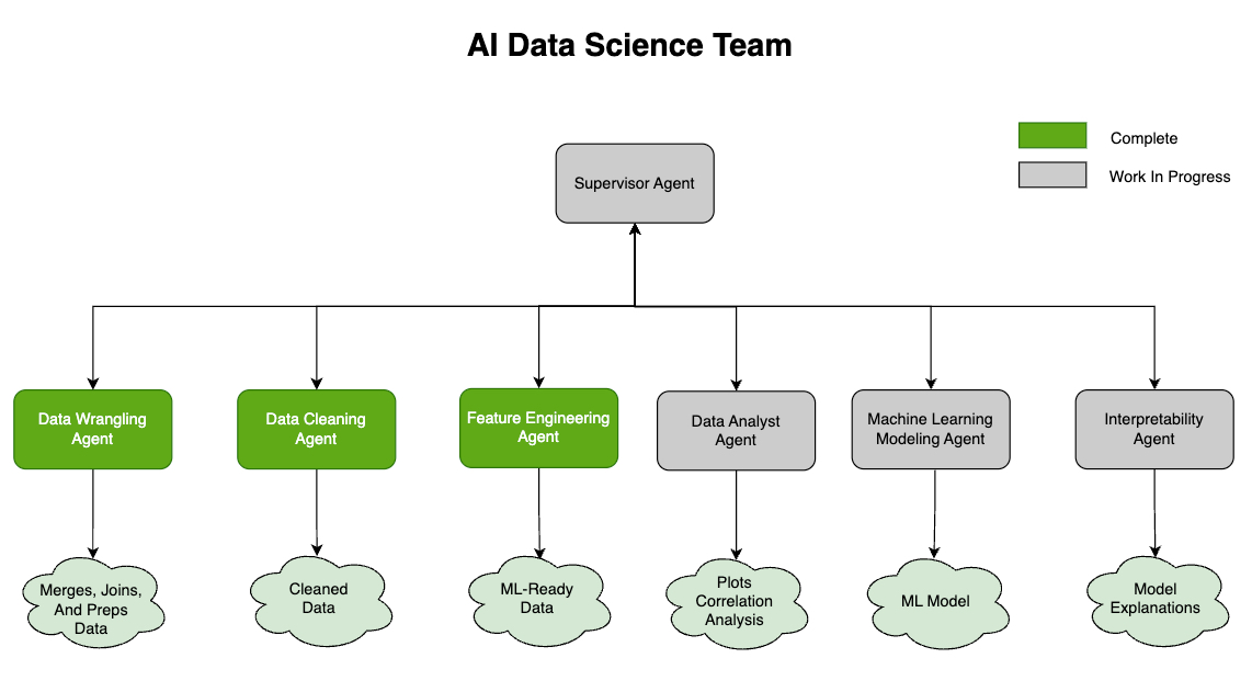 Data Science Team