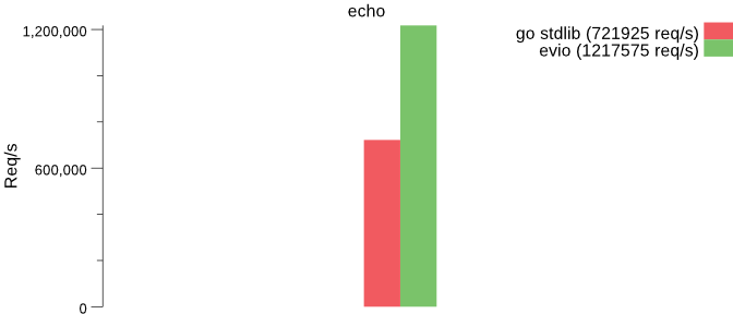 echo benchmark