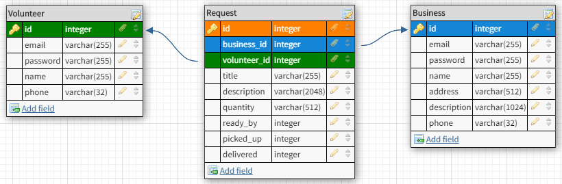 Database schema