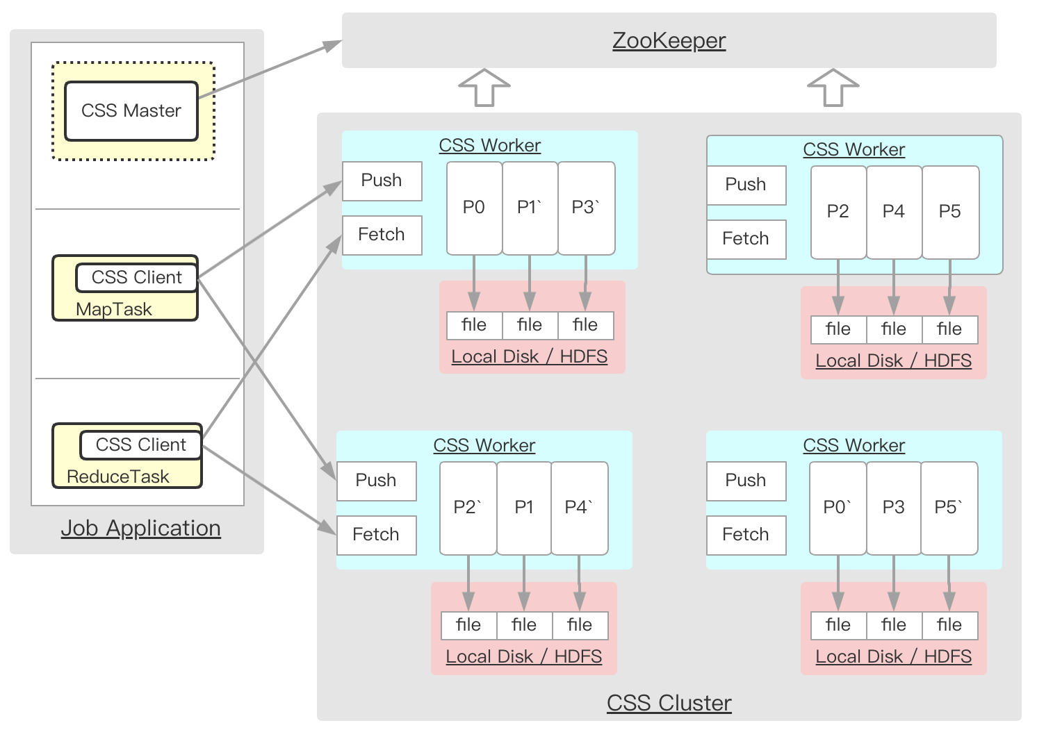 CSS Architecture