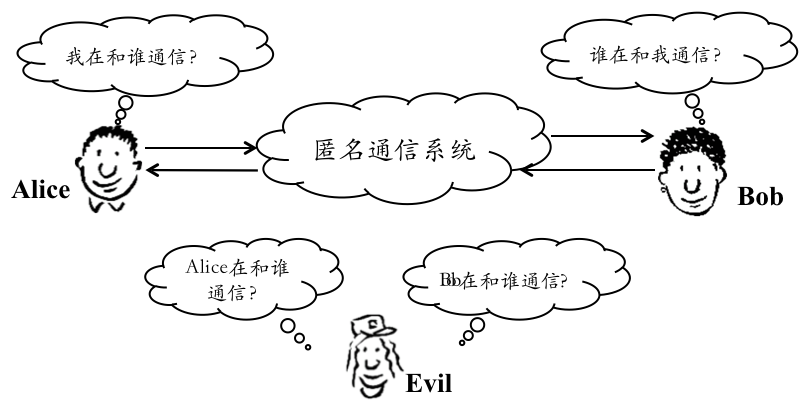 图 3-11 匿名通信示意图