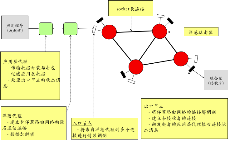 图 3-16 洋葱路由原理图