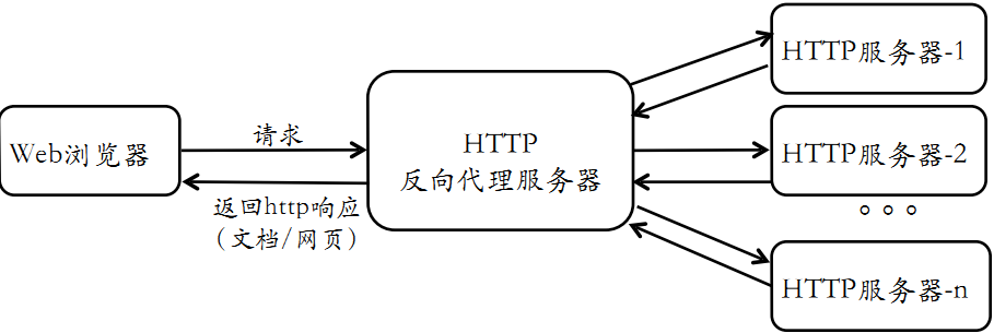 图 3-3 反向代理原理图