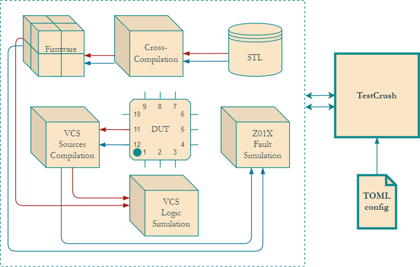 TestCrush Architecture