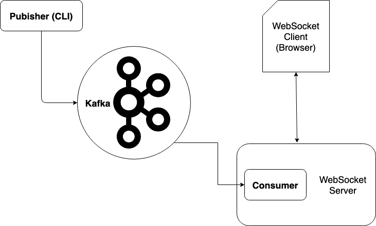 kafka demo