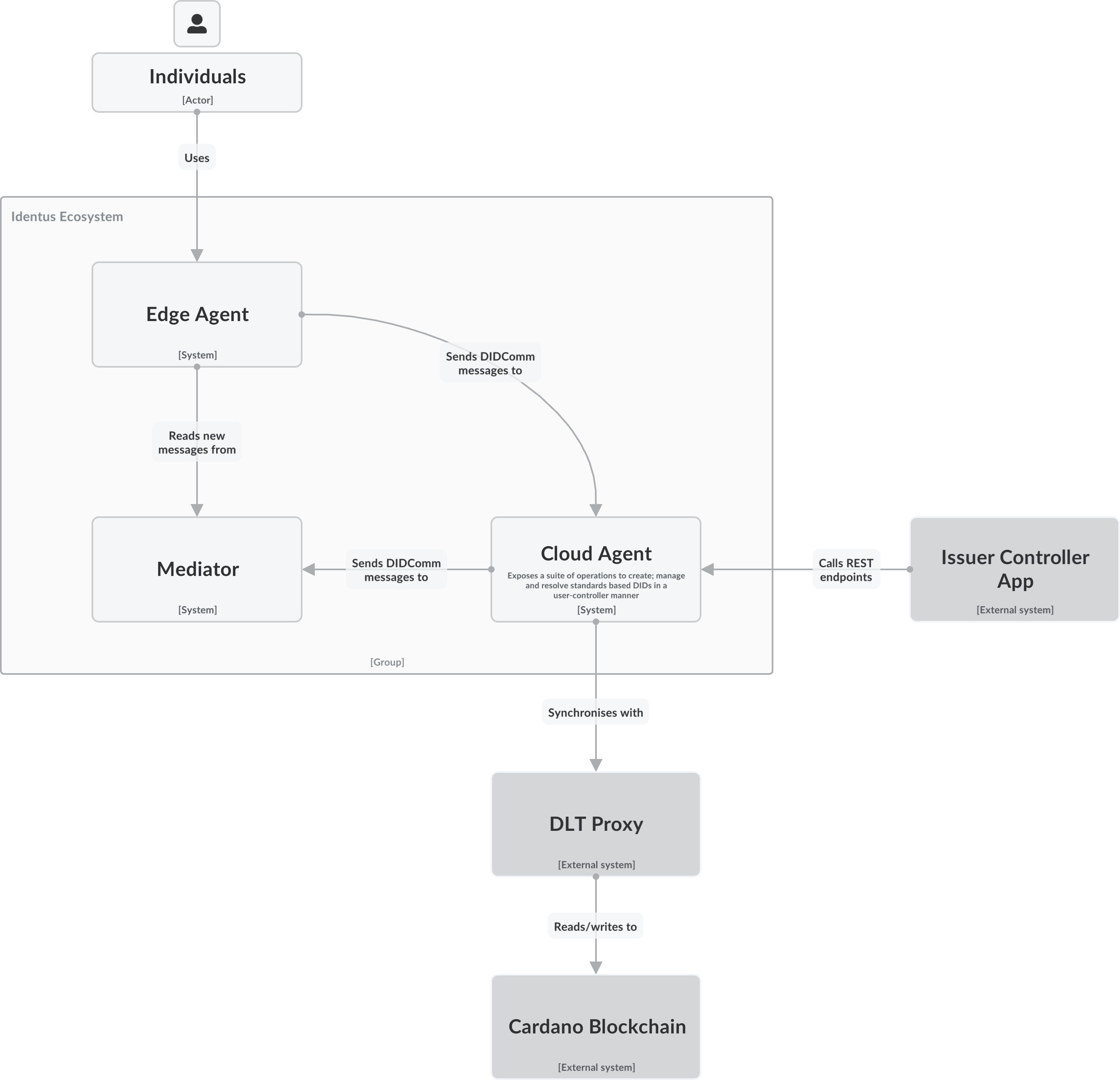 Identus Architecture