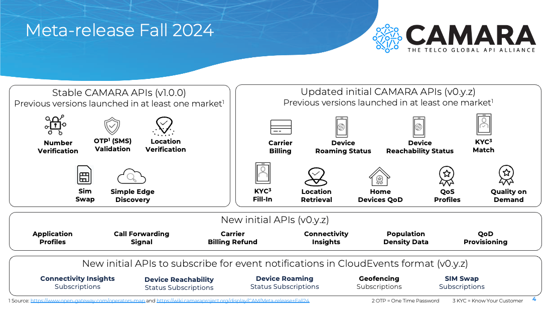 Overview of the 25 APIs within the CAMARA Fall24 meta-release