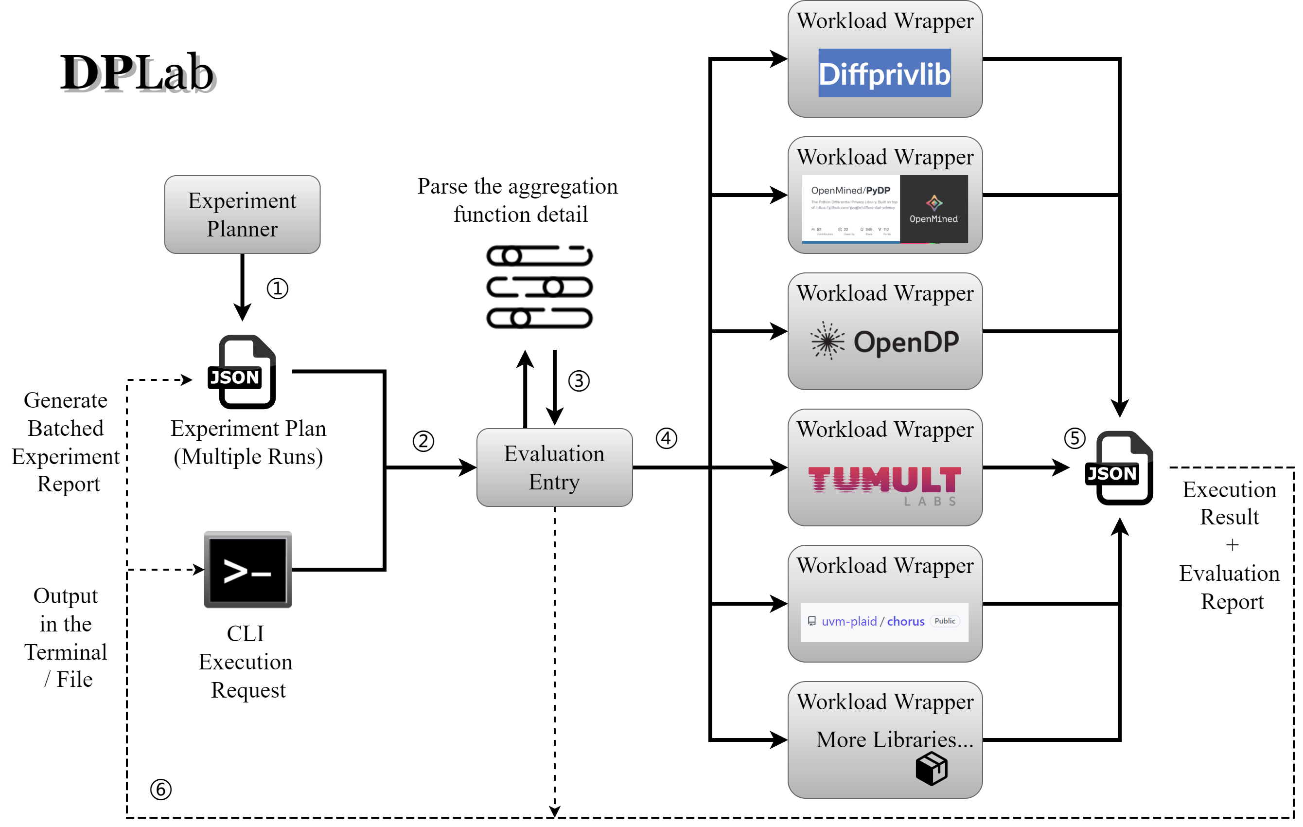 dplab_architecture