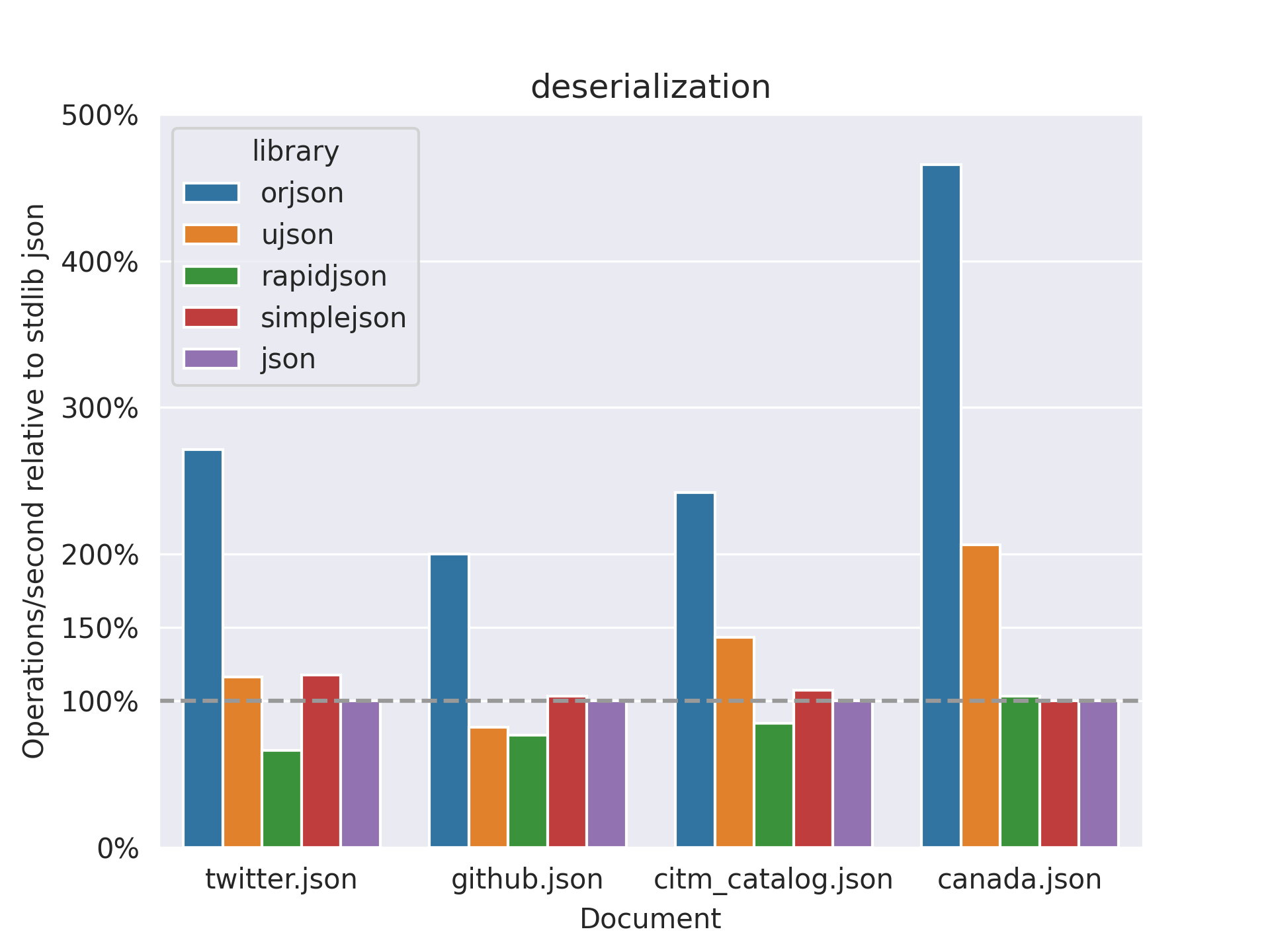 Deserialization