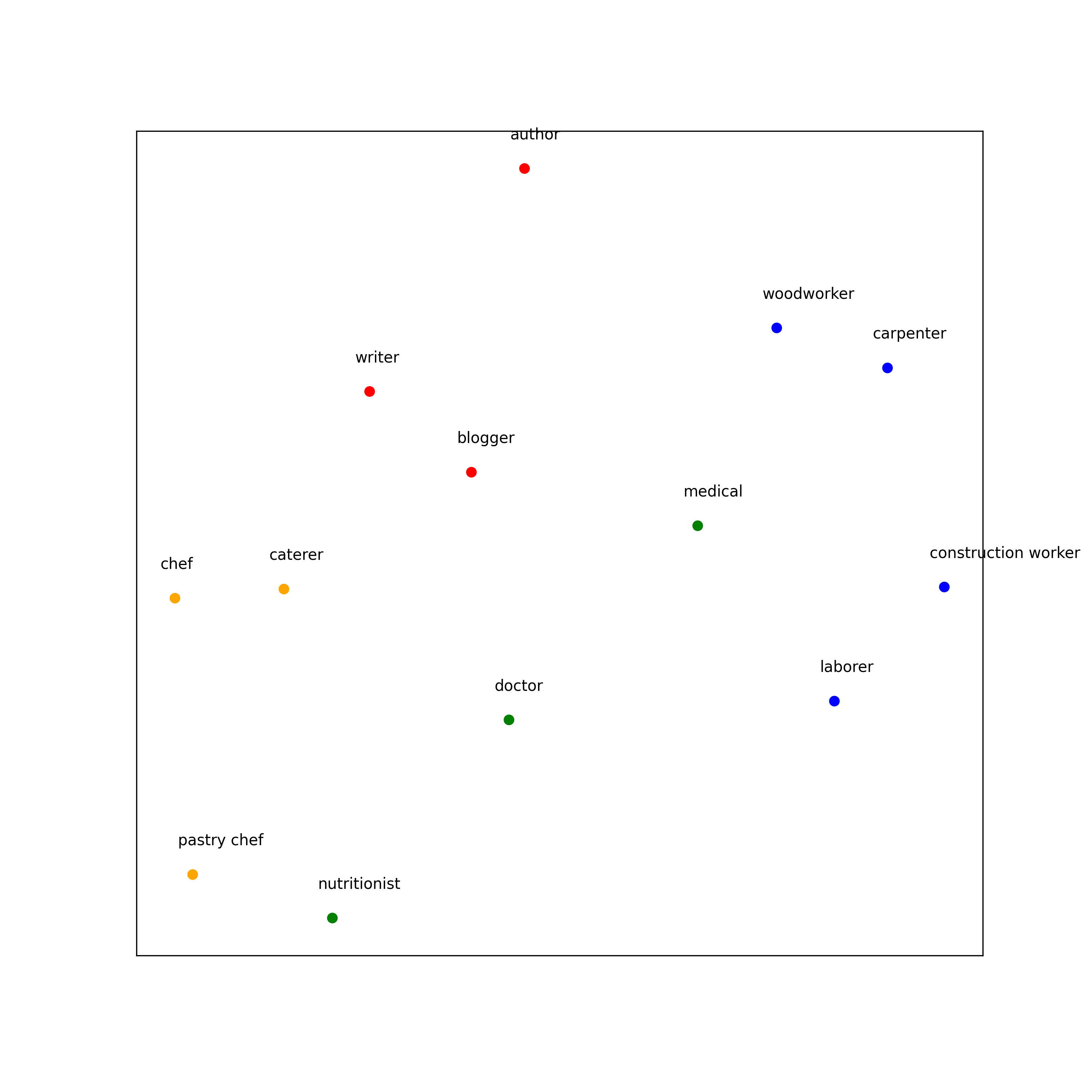 Embedding produced by Job2vec, dimensionality-reduced via UMAP