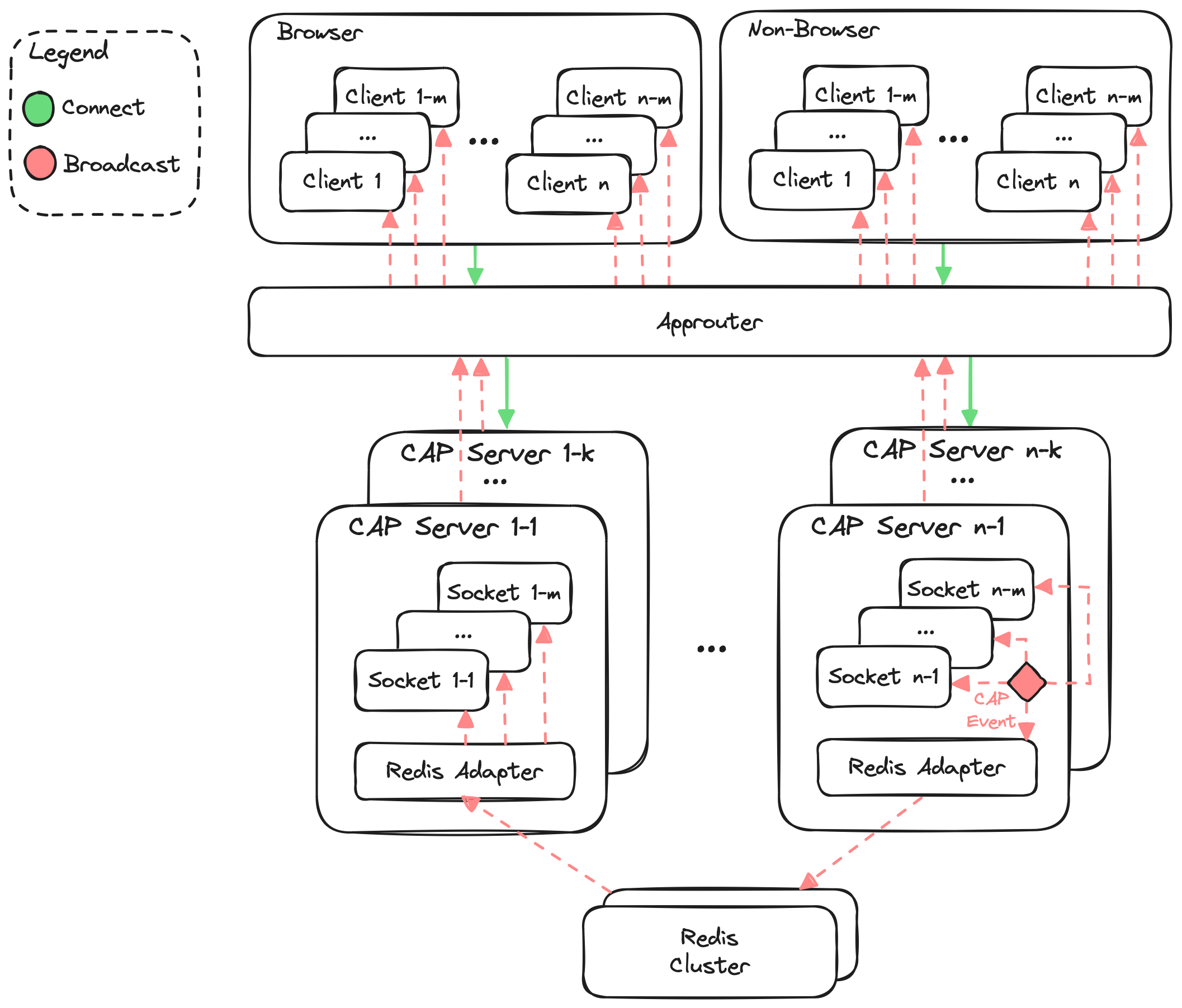 WebSocket Overview