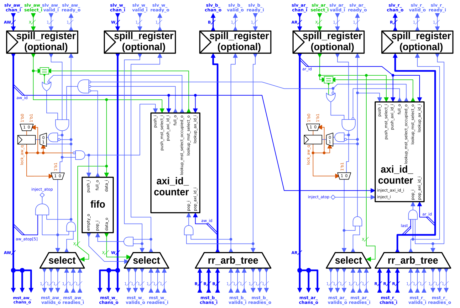 Block diagram of the AXI demultiplexer