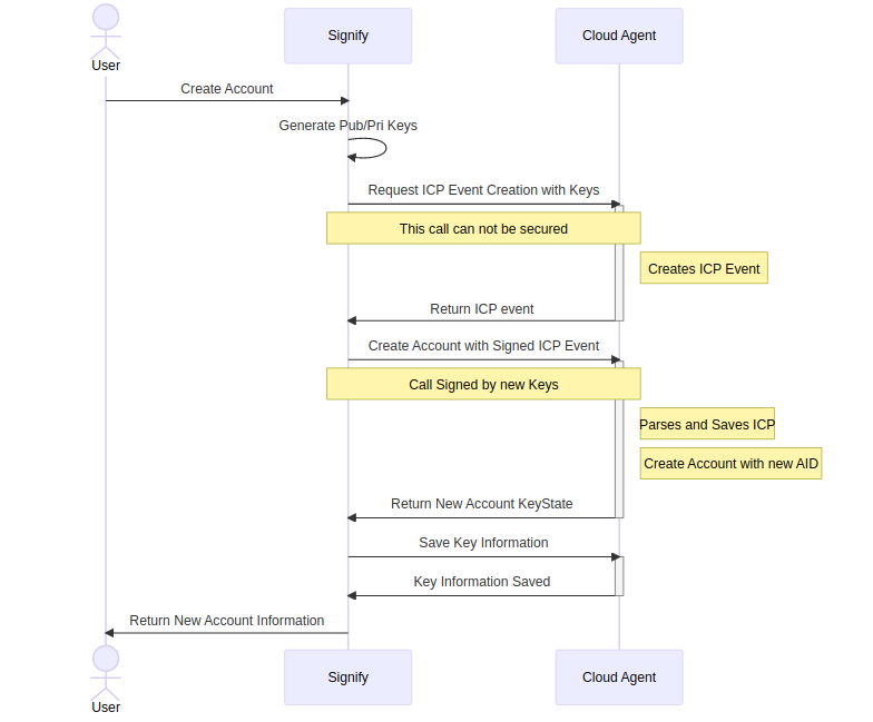 Account Creation