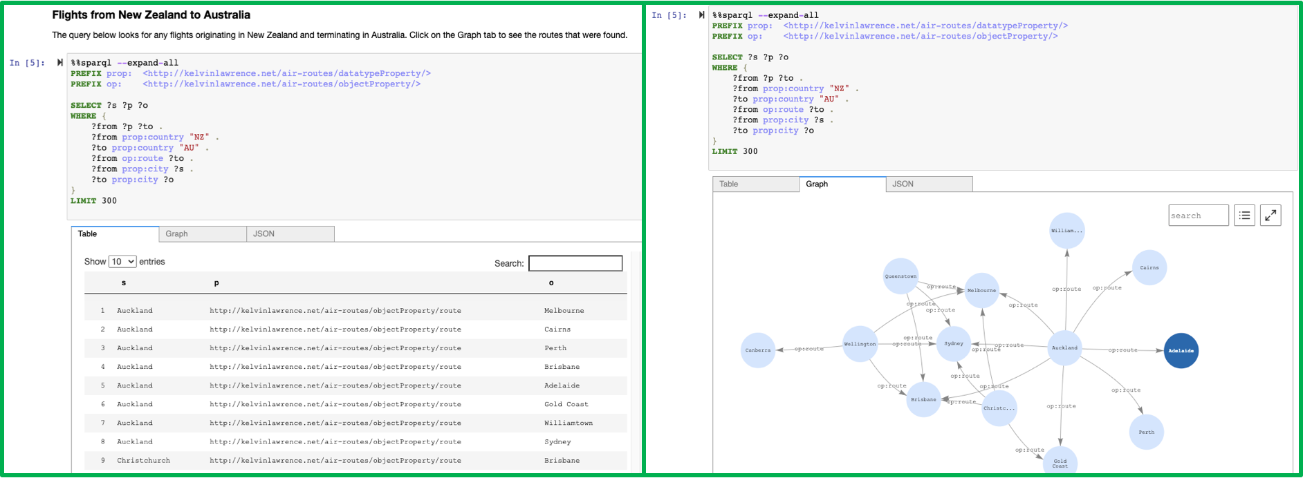 SPARL query and graph