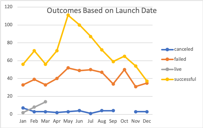 Outcomes_Based_on_Launch_Date