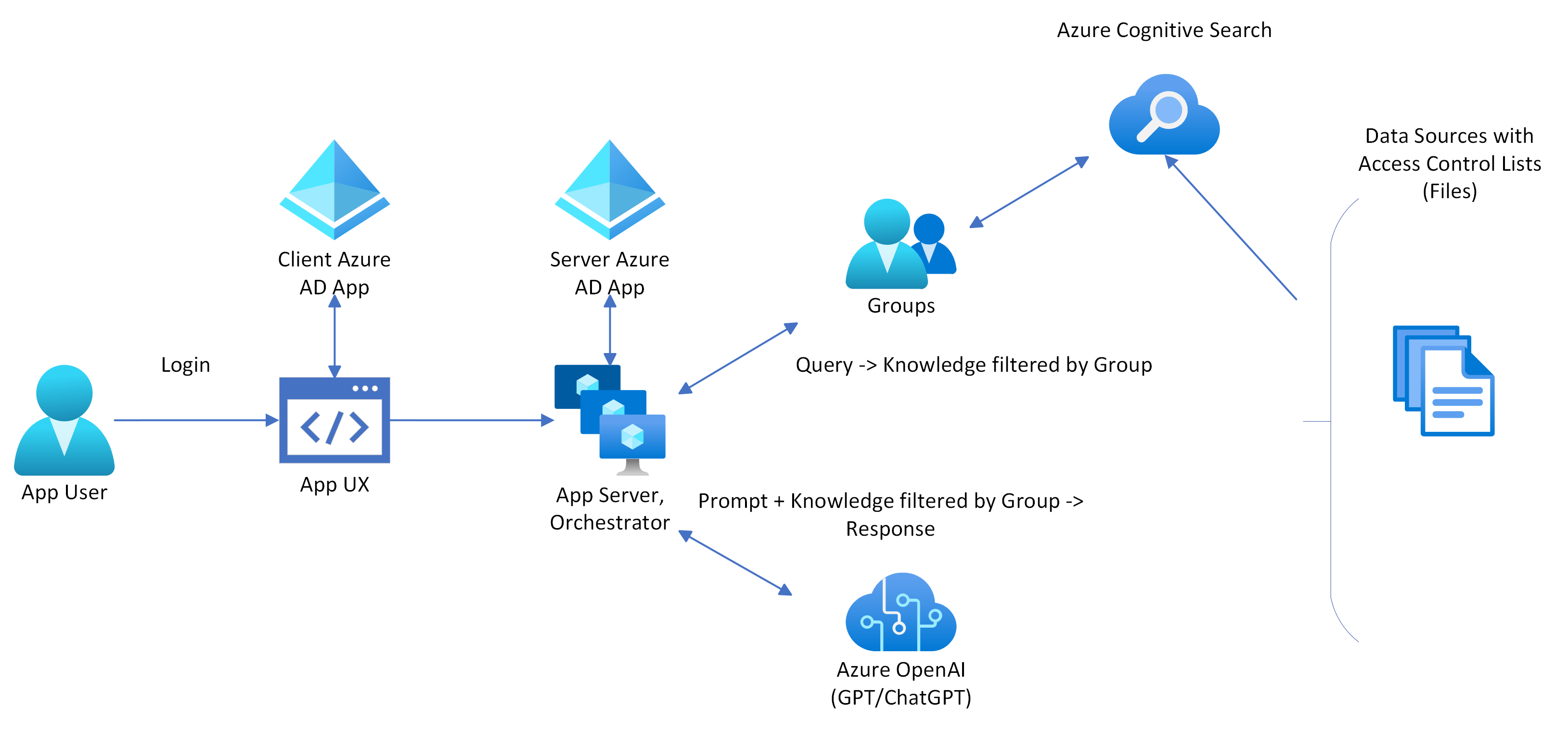 AppLoginArchitecture