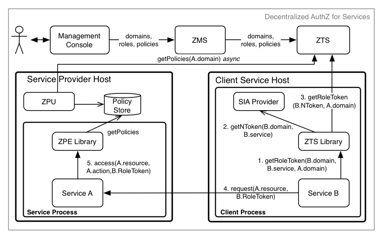 Decentralized Authorization for Services