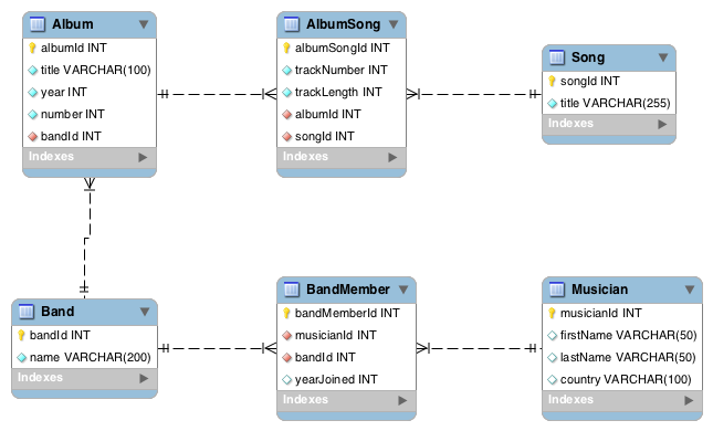 ER Diagram the Albums database