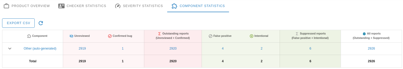 Component statististics