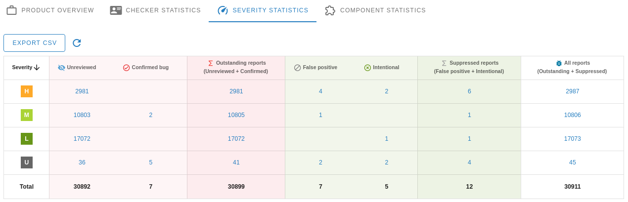 Severity statistics