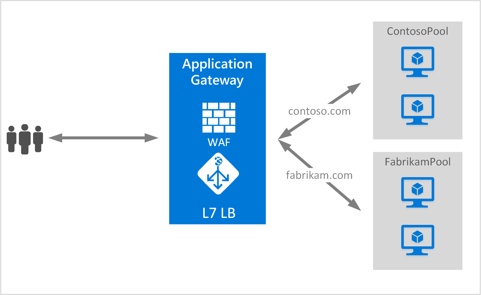 multisite scenario