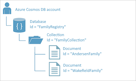 Diagram illustrating the hierarchical relationship between the account, the online database, the collection, and the documents used by the NoSQL tutorial to create a C# console application