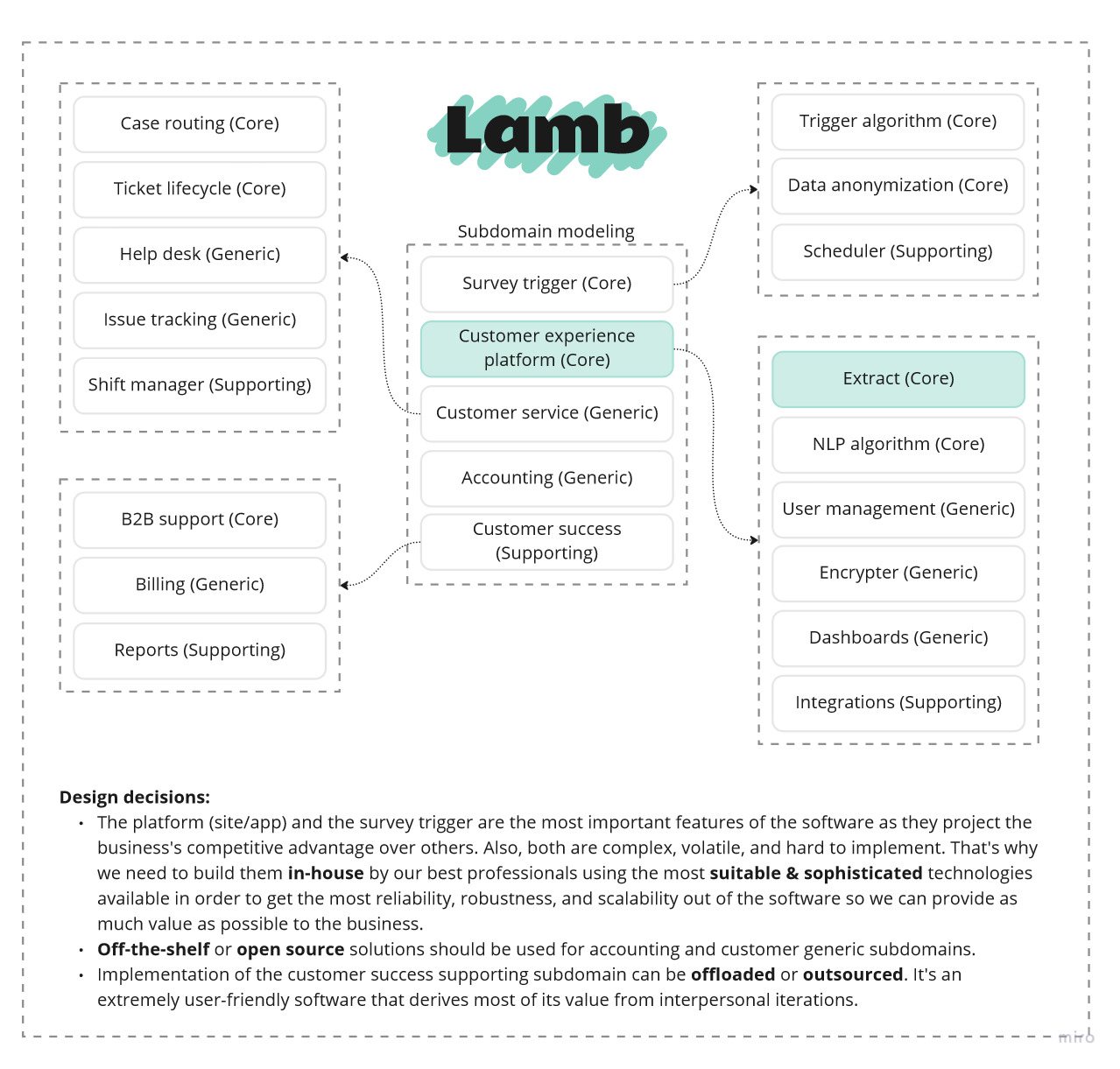 Lamb - subdomain modeling diagram