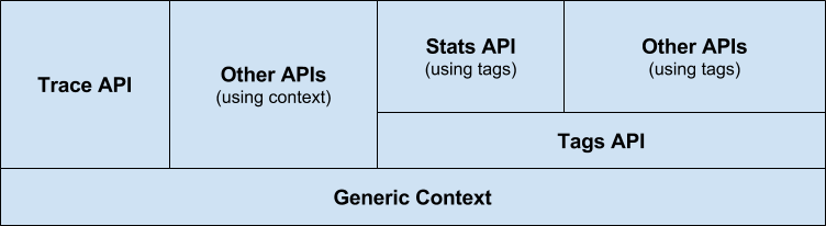 Library components