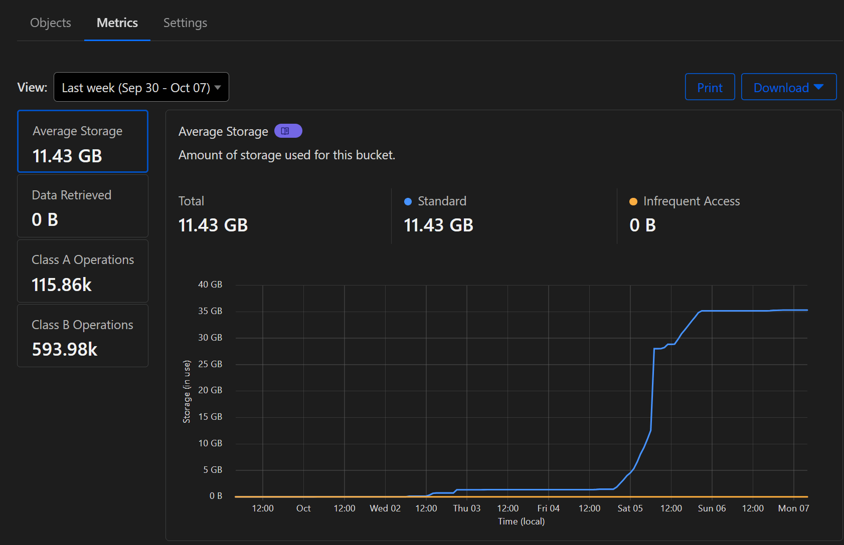 Cloudflare R2 Dashboard metrics