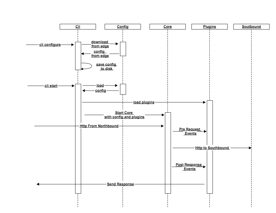 micro-flow