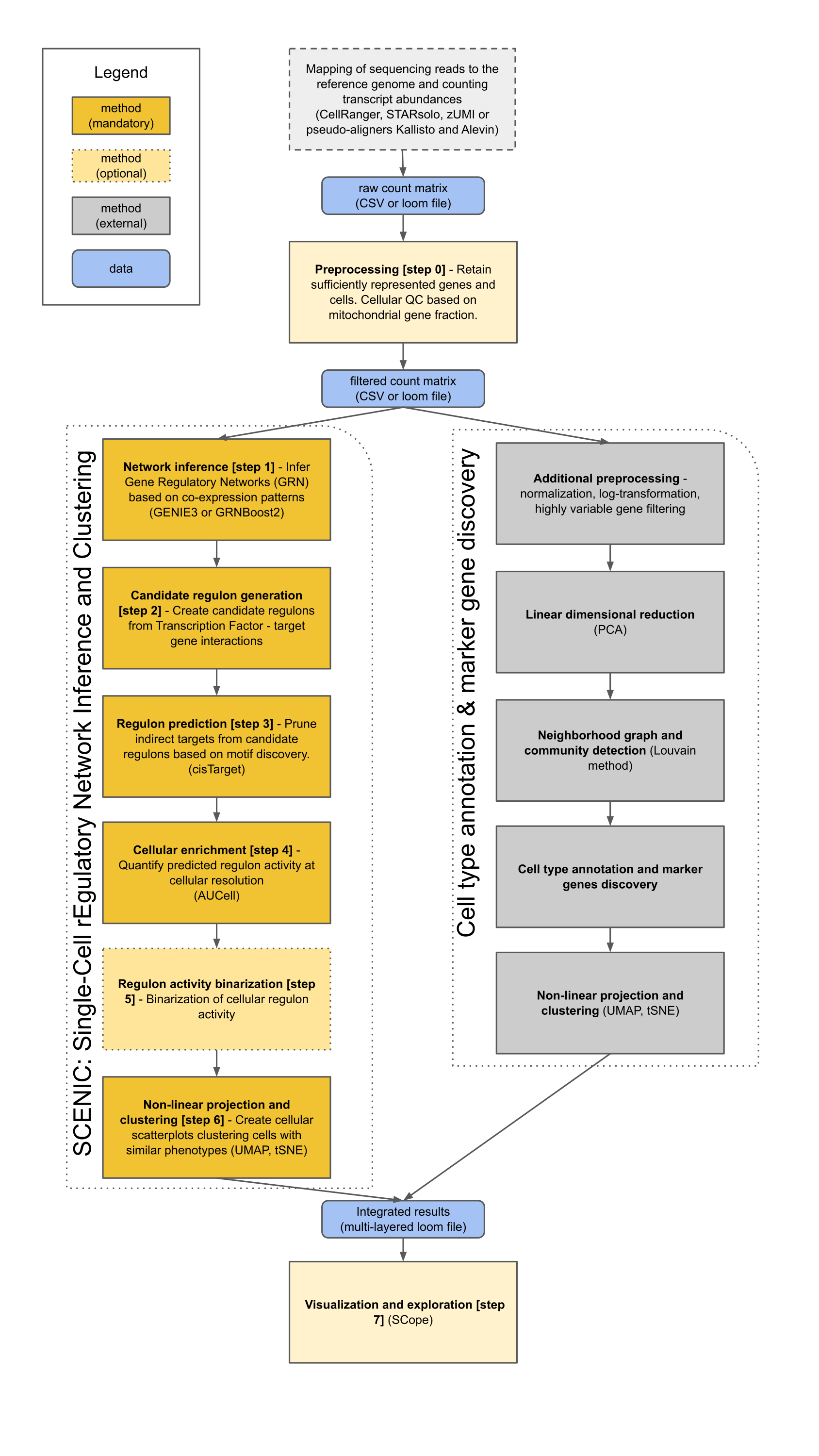 SCENIC workflow diagram