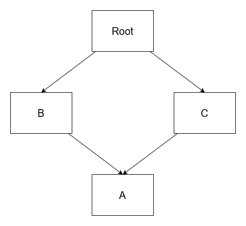 Module graph example.