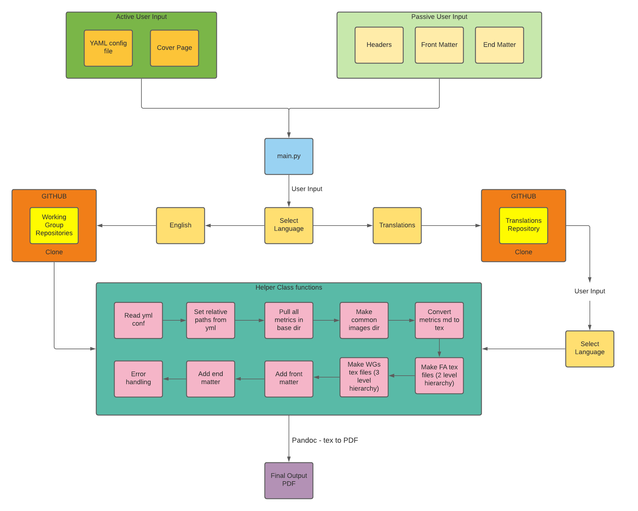 MARS workflow