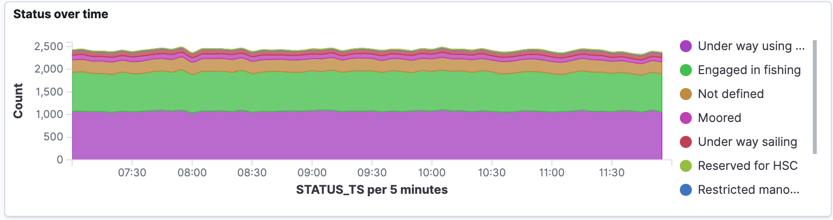 Kibana - Ship status